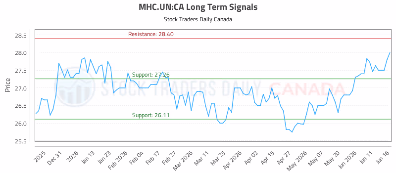 Stock Chart for MHC.UN:CA