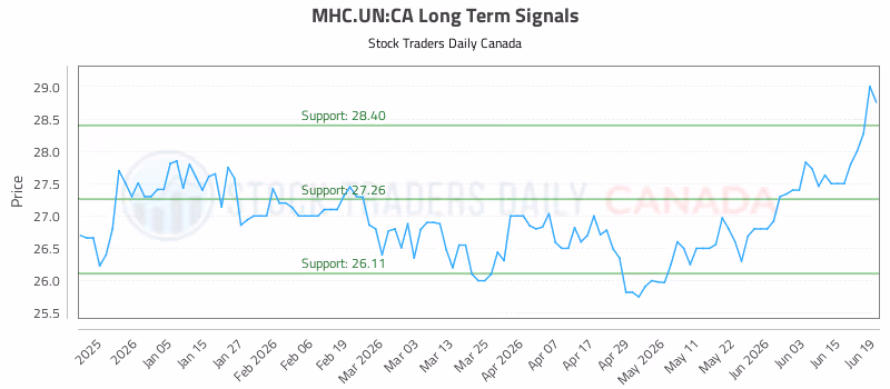 Stock Chart for MHC.UN:CA