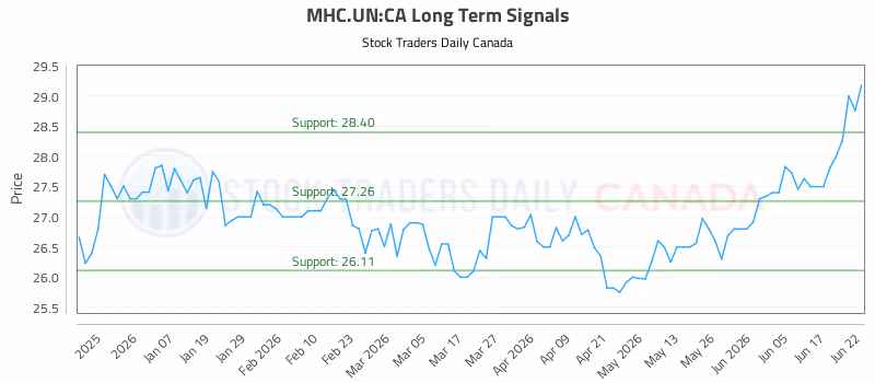 Stock Chart for MHC.UN:CA
