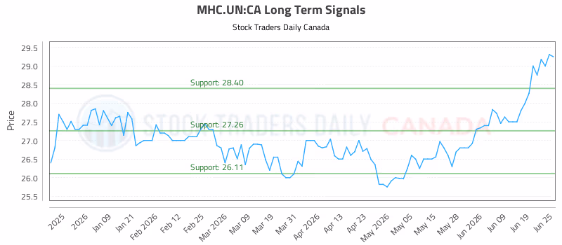Stock Chart for MHC.UN:CA