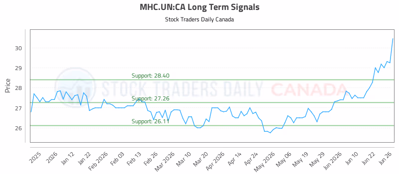 Stock Chart for MHC.UN:CA