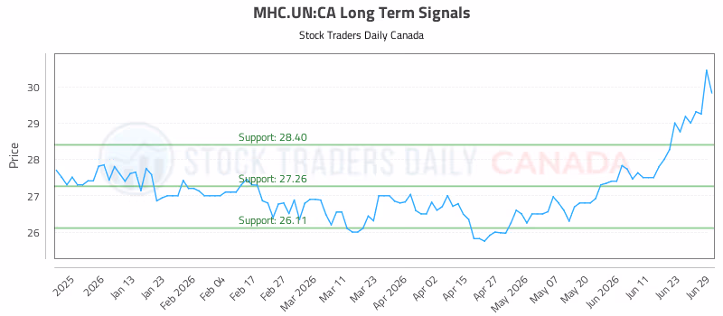 Stock Chart for MHC.UN:CA