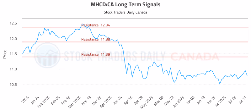 Stock Chart for MHCD:CA