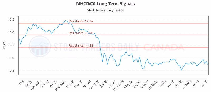 Stock Chart for MHCD:CA
