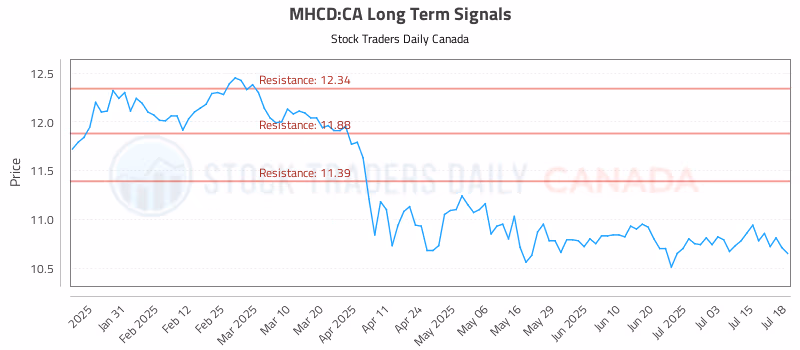 Stock Chart for MHCD:CA