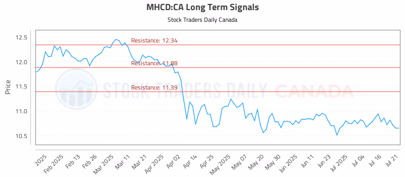 Stock Chart for MHCD:CA