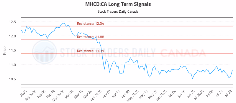 Stock Chart for MHCD:CA