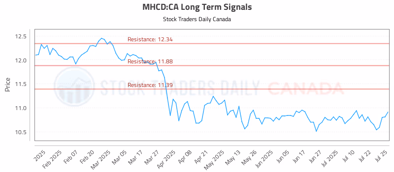 Stock Chart for MHCD:CA