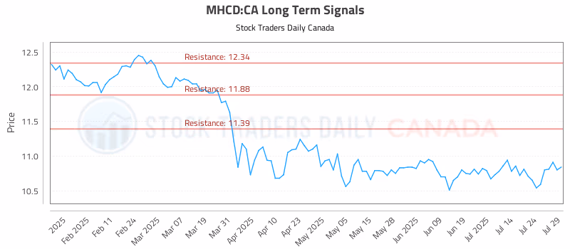 Stock Chart for MHCD:CA