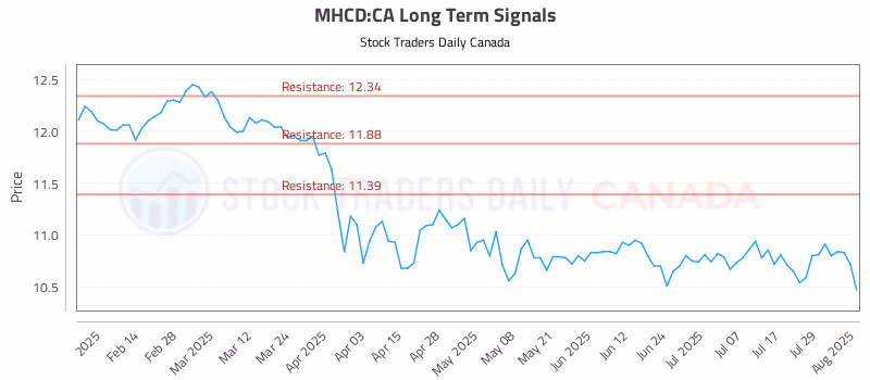 Stock Chart for MHCD:CA