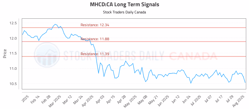 Stock Chart for MHCD:CA