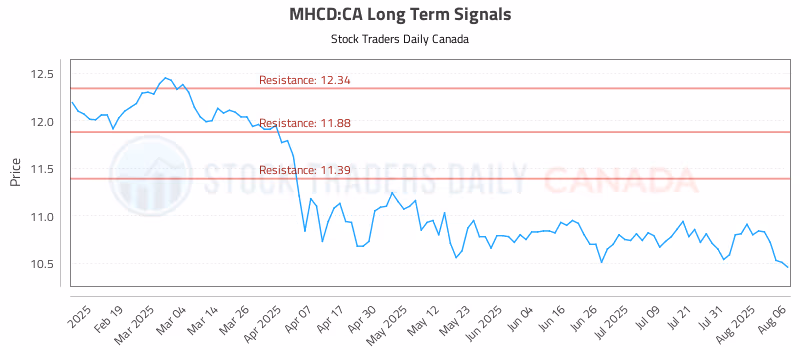 Stock Chart for MHCD:CA