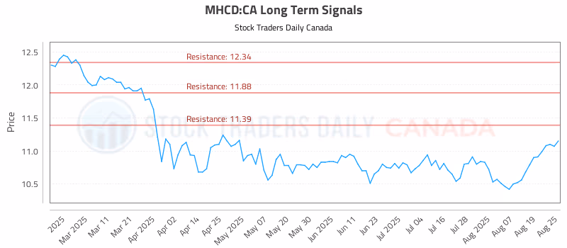 Stock Chart for MHCD:CA