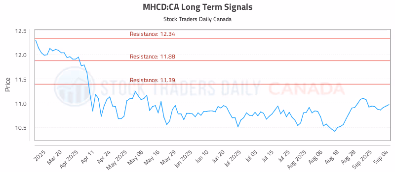 Stock Chart for MHCD:CA