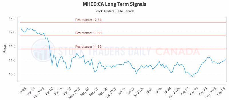 Stock Chart for MHCD:CA