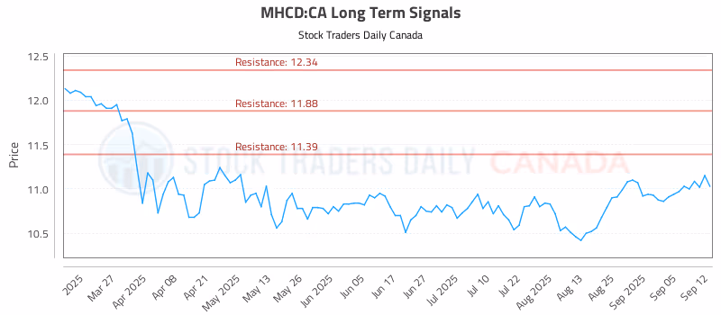 Stock Chart for MHCD:CA