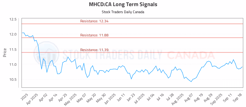 Stock Chart for MHCD:CA