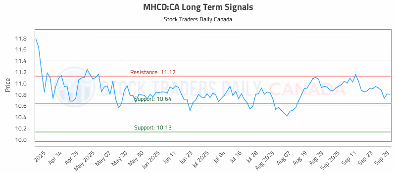 Stock Chart for MHCD:CA