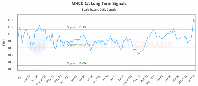 Stock Chart for MHCD:CA