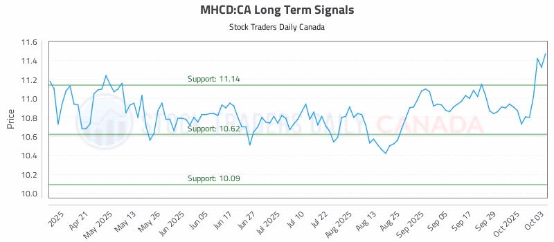 Stock Chart for MHCD:CA