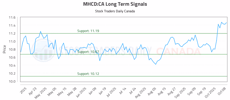 Stock Chart for MHCD:CA