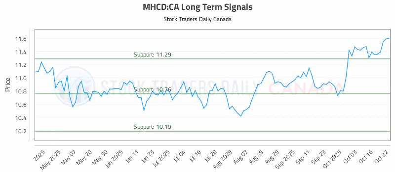 Stock Chart for MHCD:CA