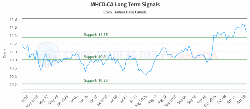 Stock Chart for MHCD:CA