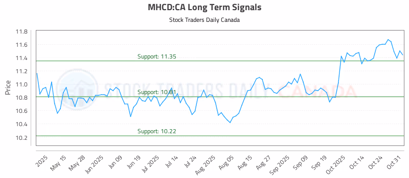Stock Chart for MHCD:CA