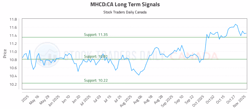 Stock Chart for MHCD:CA
