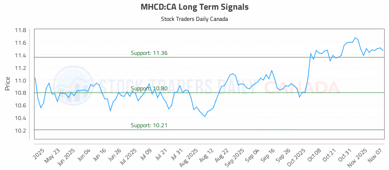Stock Chart for MHCD:CA