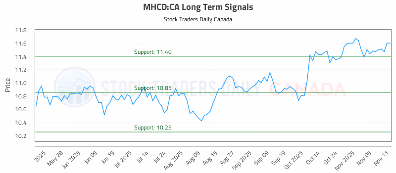 Stock Chart for MHCD:CA