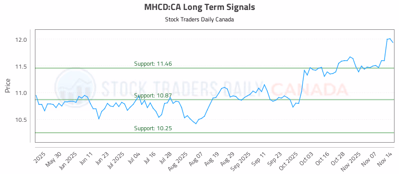 Stock Chart for MHCD:CA