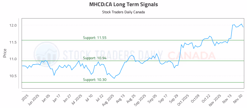 Stock Chart for MHCD:CA