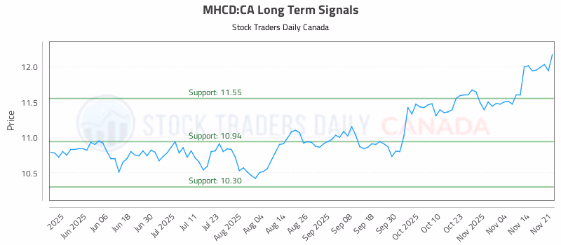 Stock Chart for MHCD:CA
