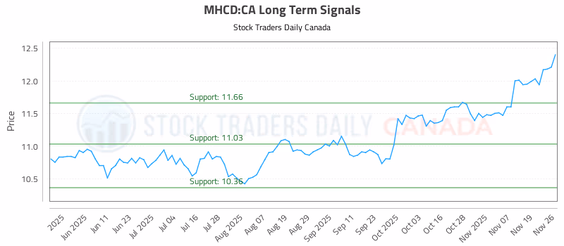 Stock Chart for MHCD:CA
