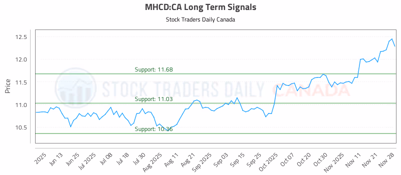 Stock Chart for MHCD:CA