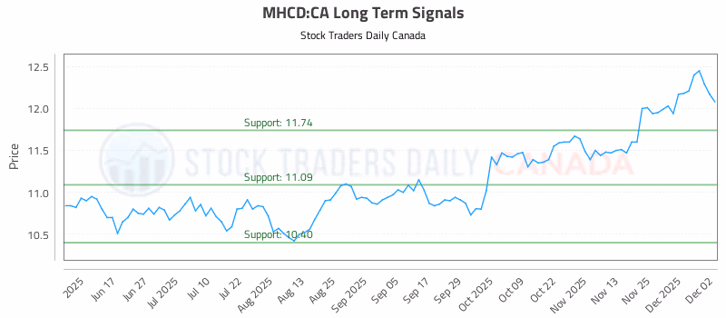 Stock Chart for MHCD:CA