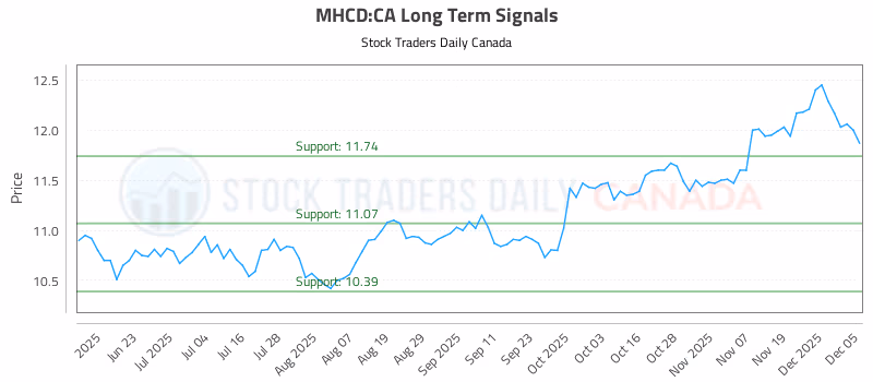 Stock Chart for MHCD:CA