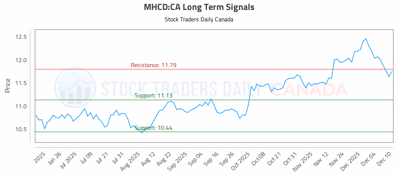 Stock Chart for MHCD:CA