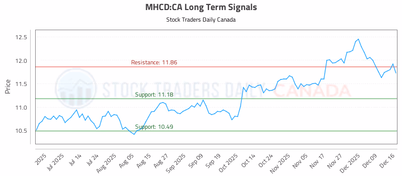 Stock Chart for MHCD:CA