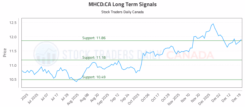 Stock Chart for MHCD:CA