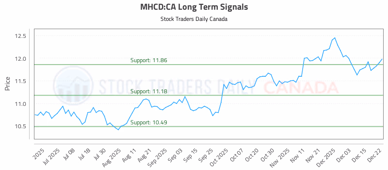 Stock Chart for MHCD:CA