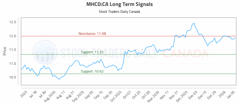 Stock Chart for MHCD:CA
