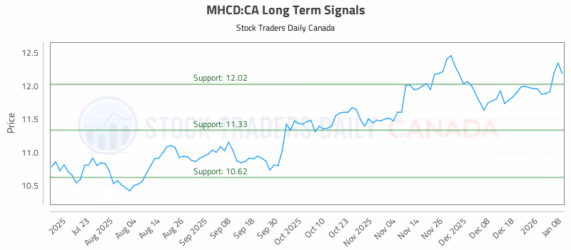 Stock Chart for MHCD:CA