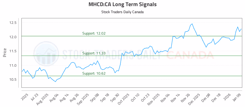 Stock Chart for MHCD:CA