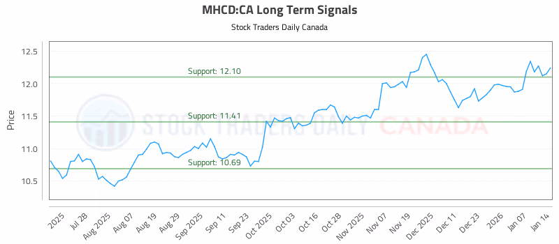 Stock Chart for MHCD:CA