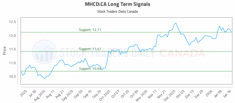 Stock Chart for MHCD:CA