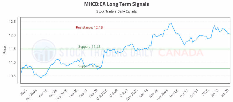 Stock Chart for MHCD:CA