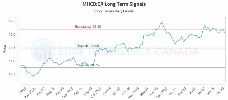 Stock Chart for MHCD:CA