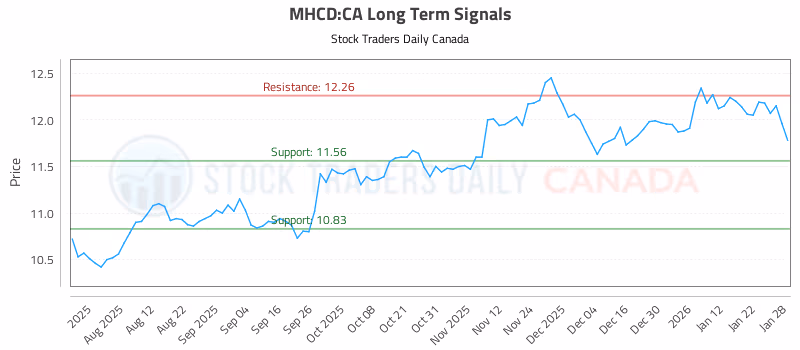 Stock Chart for MHCD:CA
